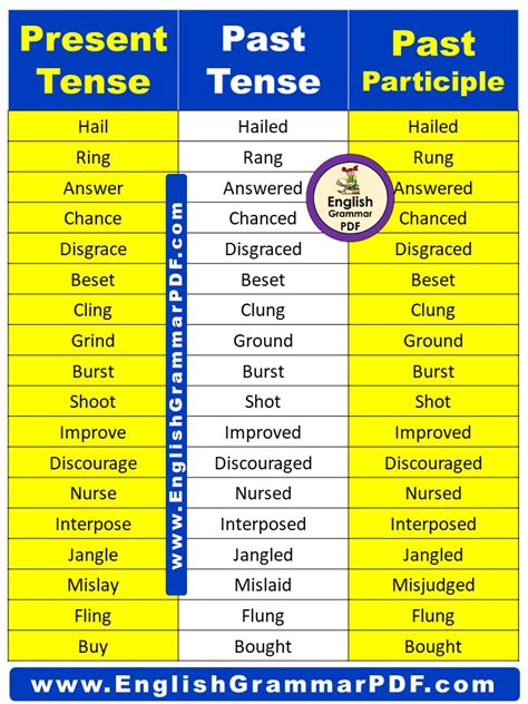 Result Past Tense and Past Participle Verb Forms in English .